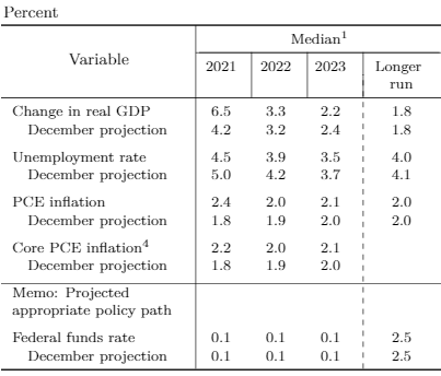 美联储色厉内荏？经济预测中值仍为保持0%利率至2024年